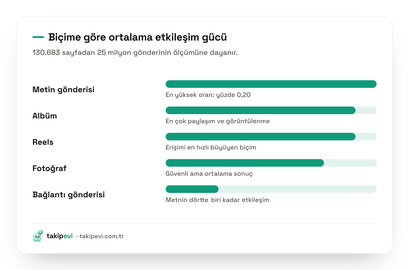 Facebook gönderi biçimlerinin etkileşim oranı karşılaştırması: metin, albüm, Reels, fotoğraf ve bağlantı gönderileri
