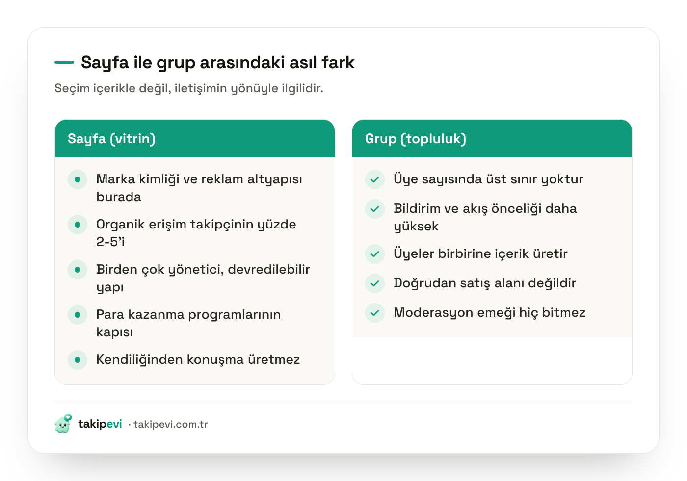 Facebook sayfası ile Facebook grubunun karşılaştırması: sayfada vitrin ve reklam altyapısı, grupta doğrudan erişim ve topluluk