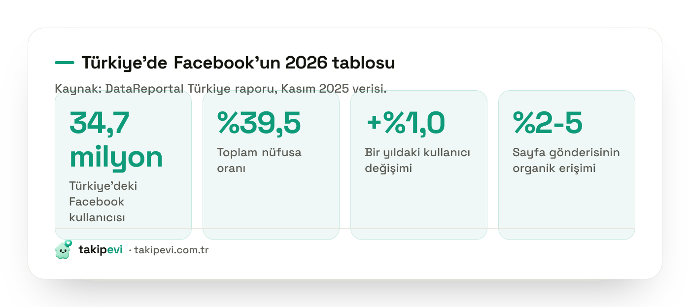 Türkiye'de Facebook kullanıcı sayısı, nüfusa oranı, yıllık büyüme ve sayfa gönderilerinin ortalama organik erişim oranı