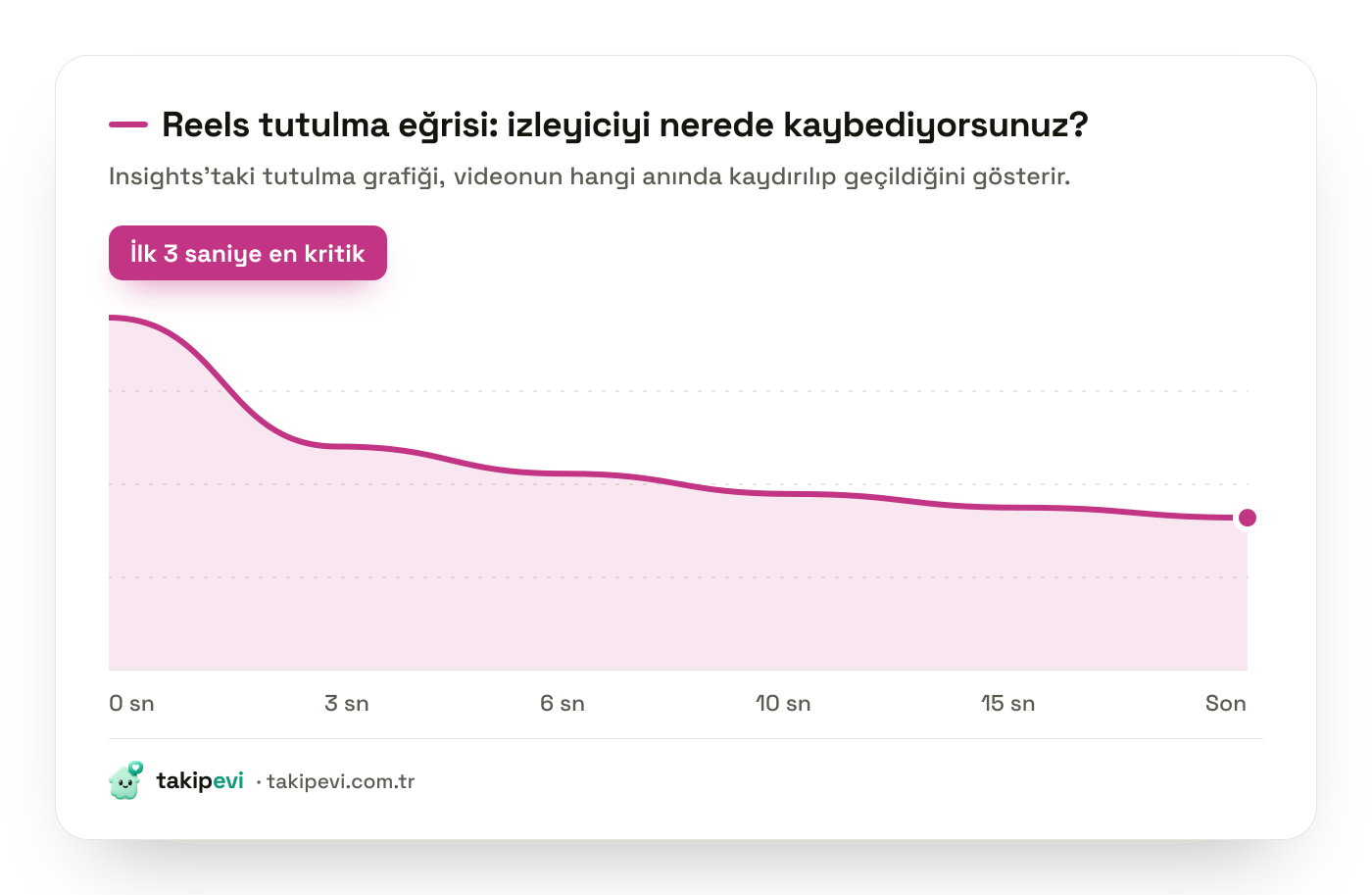 Reels tutulma grafiği: izleyici kaybının ilk üç saniyede en hızlı olduğunu gösteren azalan eğri