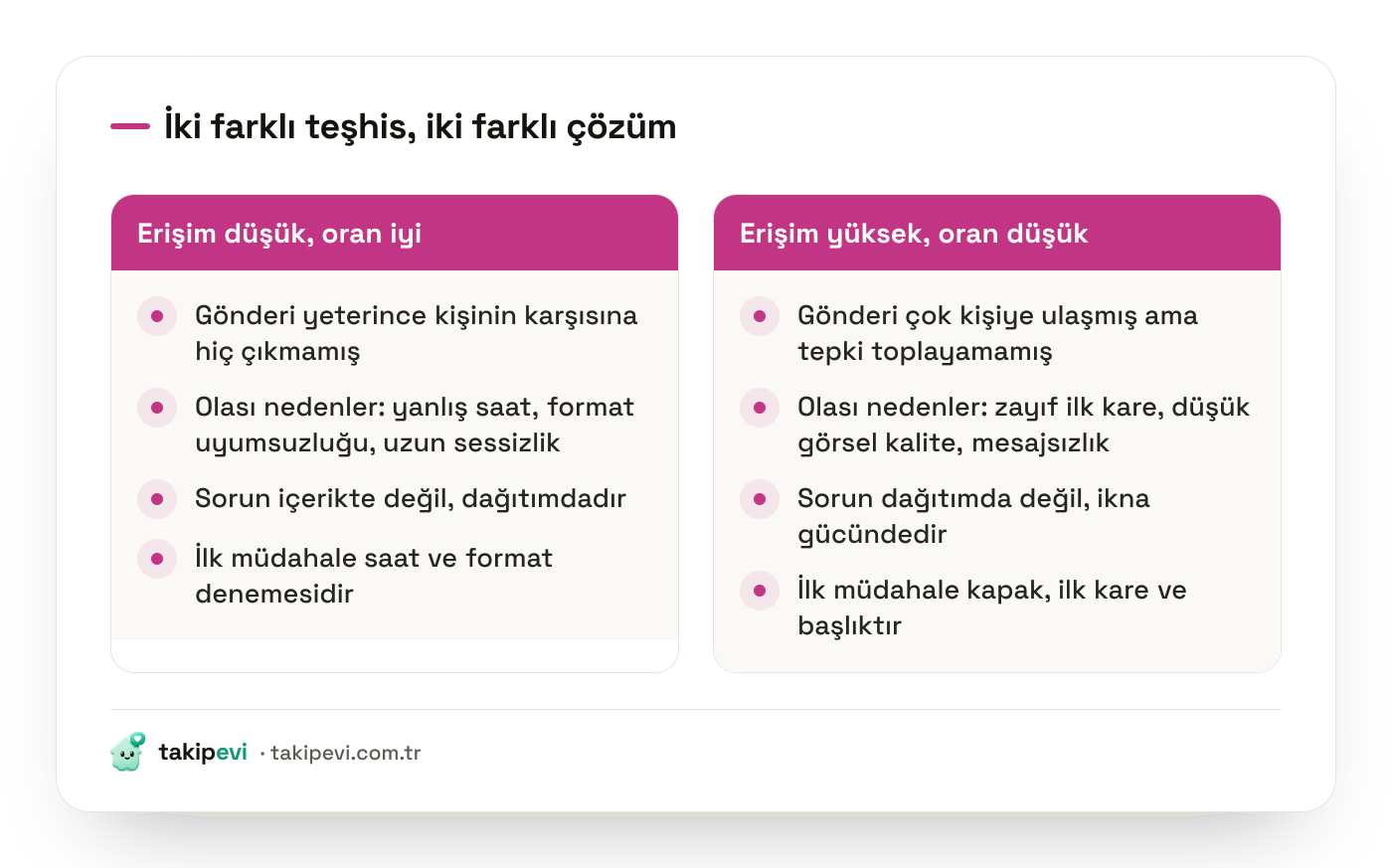 Beğeni almayan Instagram gönderisinin iki teşhisi: düşük erişimden doğan görünürlük sorunu ile düşük beğeni oranından doğan ikna sorunu