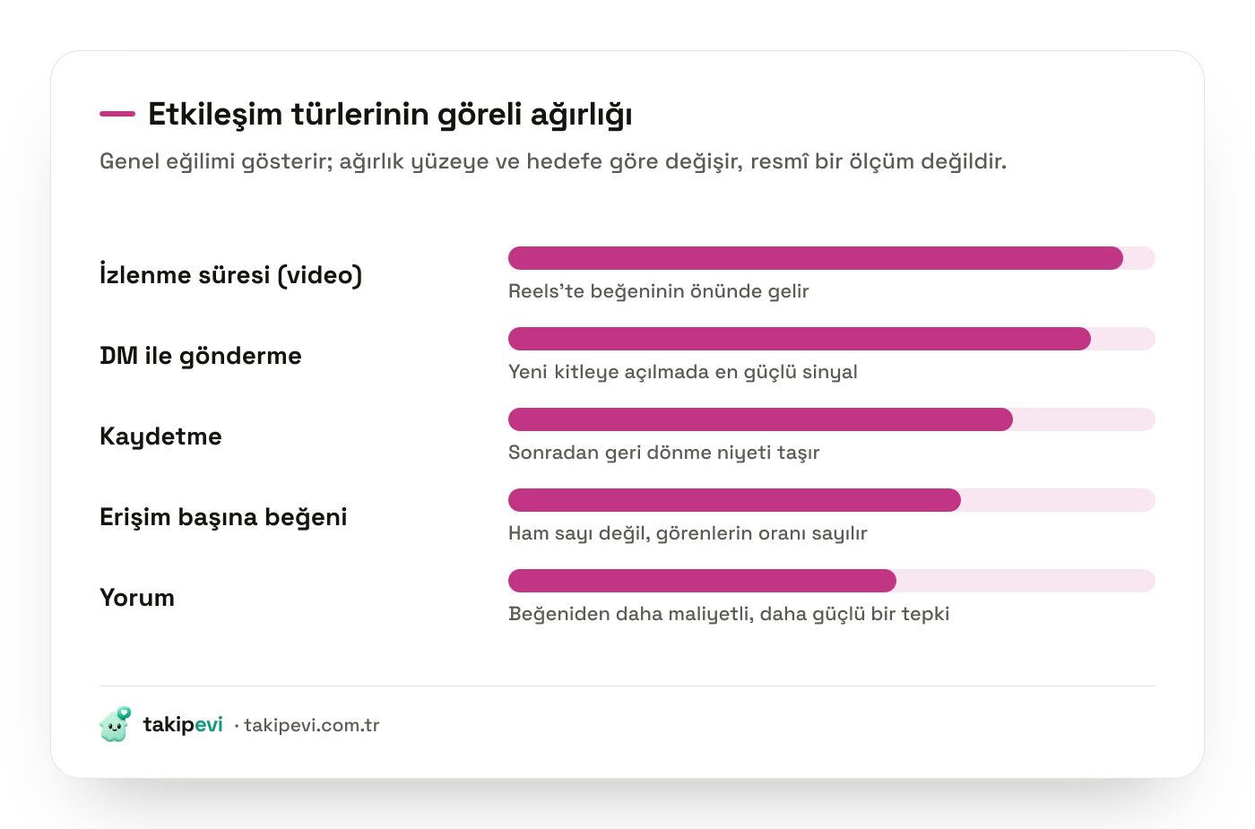 Instagram etkileşim sinyallerinin göreli ağırlığı: izlenme süresi, DM ile gönderme, kaydetme, erişim başına beğeni ve yorum