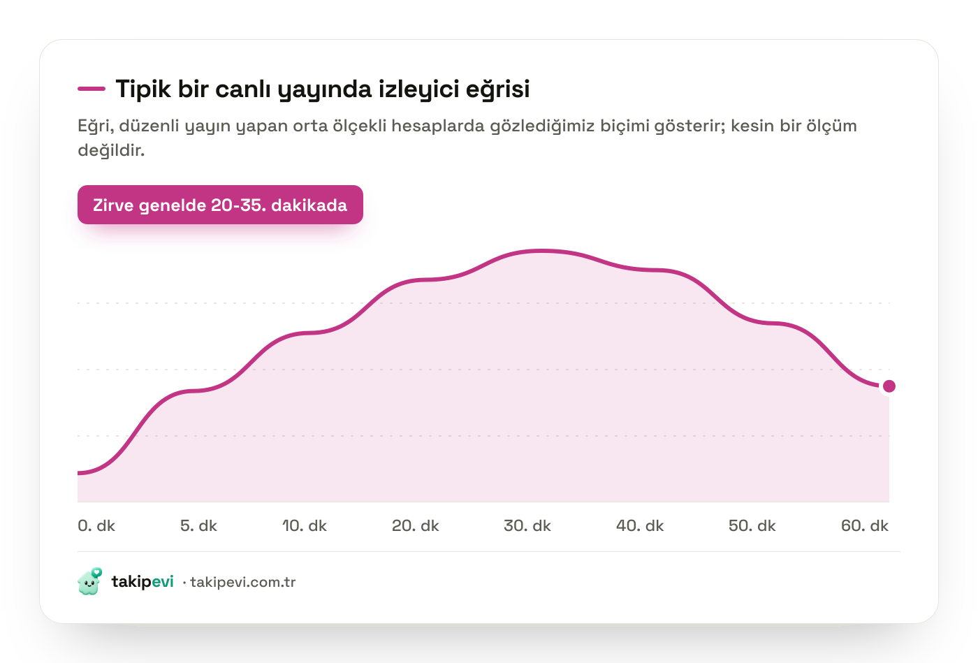 Instagram canlı yayınında izleyici sayısının zaman içindeki seyri: ilk dakikalarda hızlı yükseliş, yirminci dakikadan sonra zirve ve altmışıncı dakikaya doğru düşüş