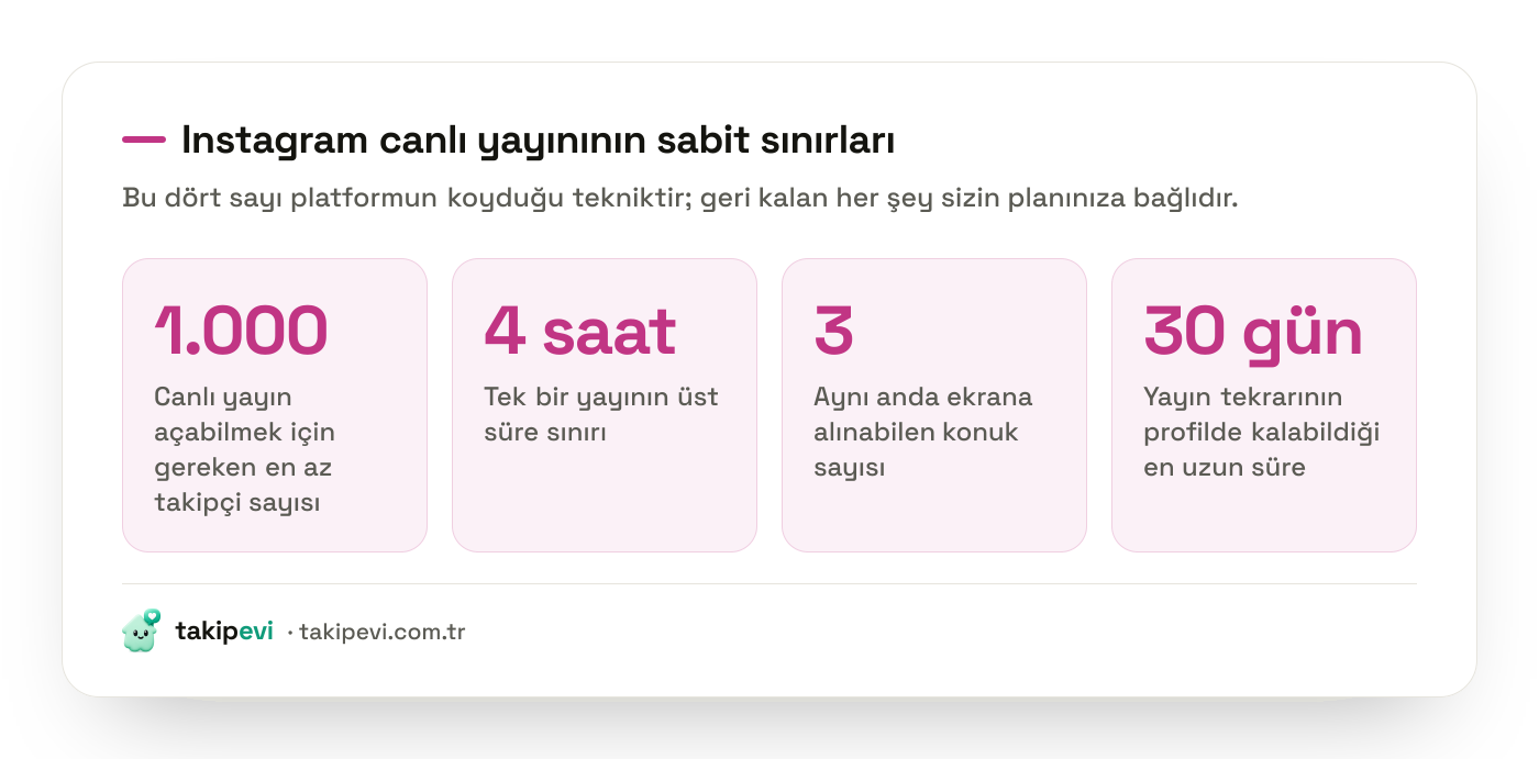 Instagram canlı yayın sınırları: 1.000 takipçi şartı, 4 saat süre sınırı, 3 konuk hakkı ve 30 günlük yayın tekrarı ömrü