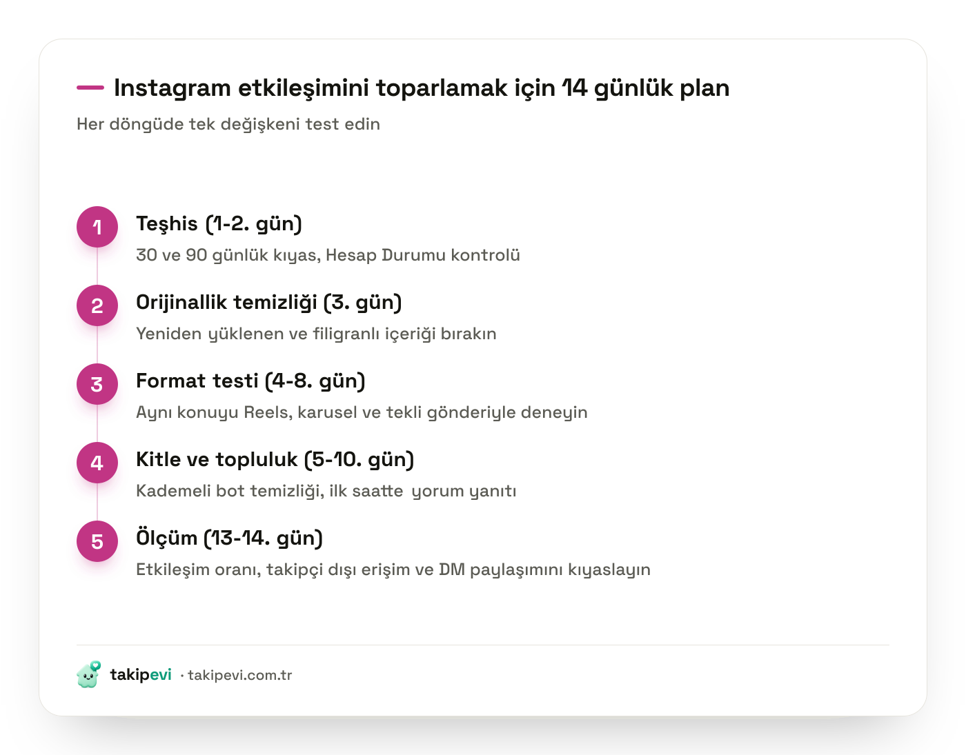 Instagram etkileşim düşüşü için teşhis, temizlik, format testi ve ölçüm adımları