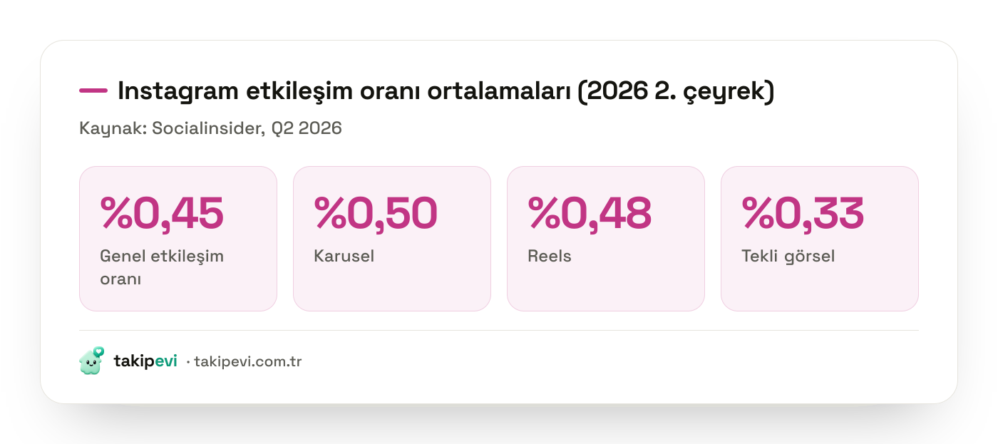 Instagram etkileşim oranı ortalamaları: genel, karusel, Reels ve tekli görsel