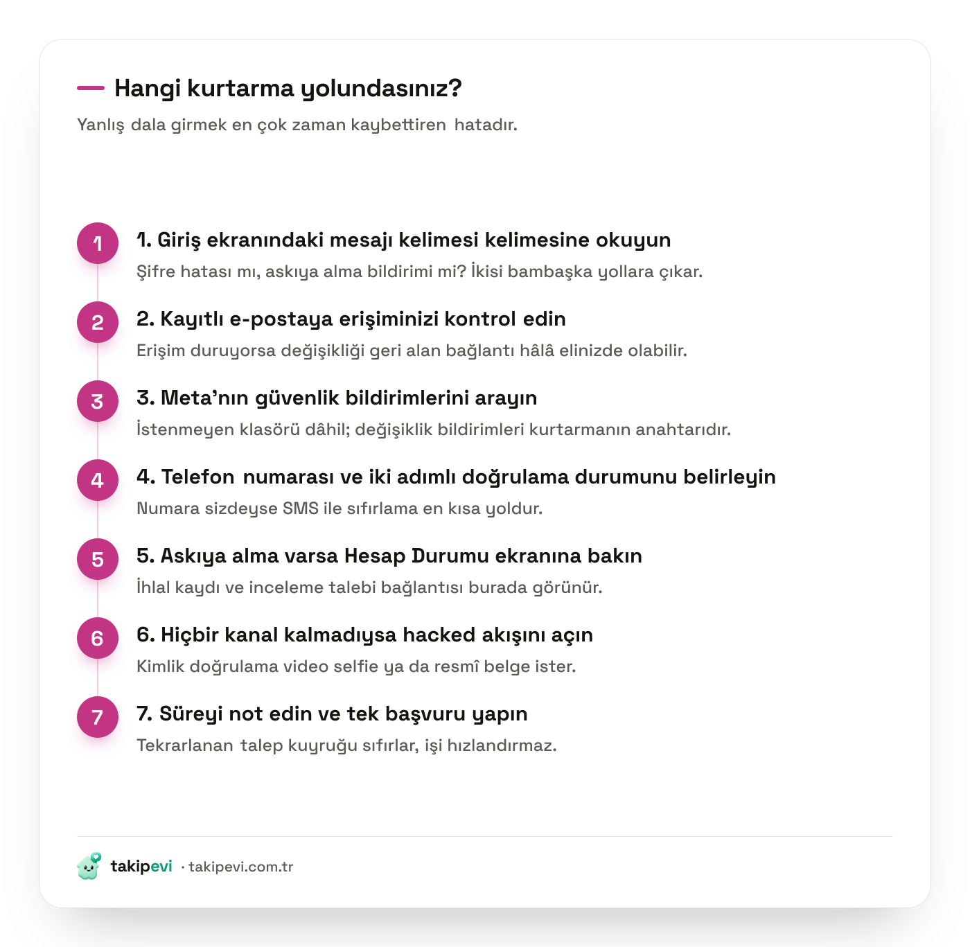 Instagram hesap kurtarma karar ağacı adımları: giriş ekranı mesajı, e-posta erişimi, güvenlik bildirimleri, telefon numarası ve hesap durumu kontrolü