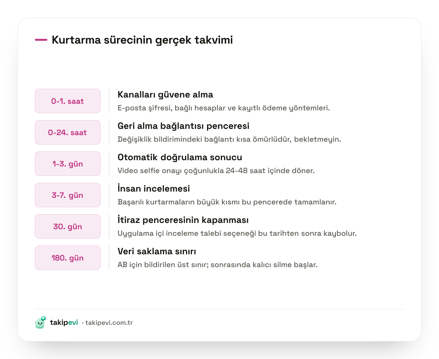 Instagram hesap kurtarma süreleri: ilk saat, geri alma bağlantısı penceresi, otomatik doğrulama, insan incelemesi, 30 günlük itiraz ve 180 günlük saklama sınırı