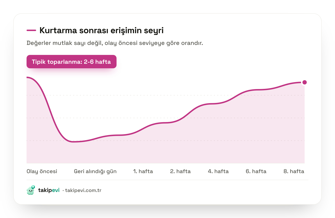 Instagram hesabı kurtarıldıktan sonra erişimin haftalara göre toparlanma eğrisi: ilk hafta sert düşüş, dördüncü haftadan sonra hızlı yükseliş