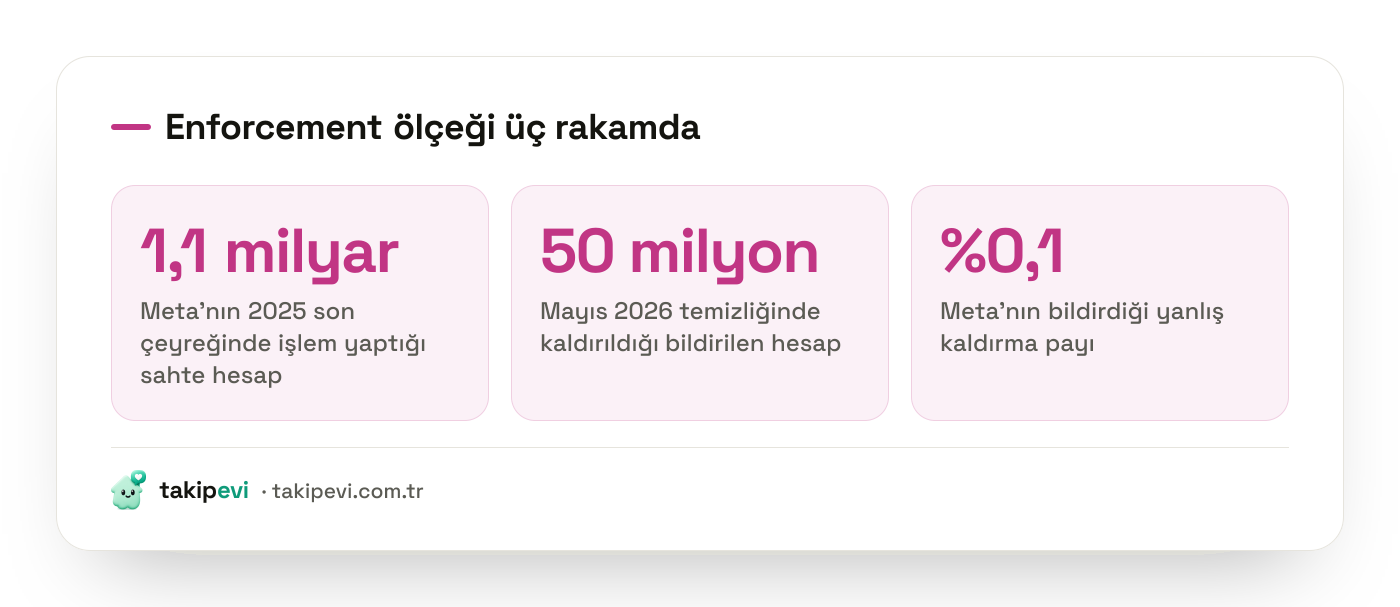 Meta'nın 2025 ve 2026 hesap kapatma rakamları: çeyreklik sahte hesap işlemi, Mayıs 2026 temizliği ve bildirilen yanlış kaldırma oranı