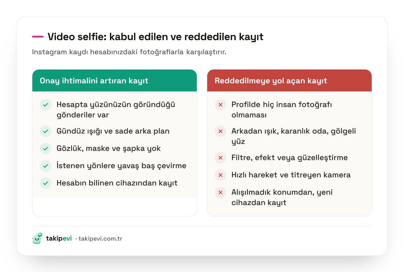 Instagram video selfie doğrulamasında kabul edilen kayıt ile reddedilen kaydın karşılaştırması: ışık, açı, filtre ve cihaz farkları