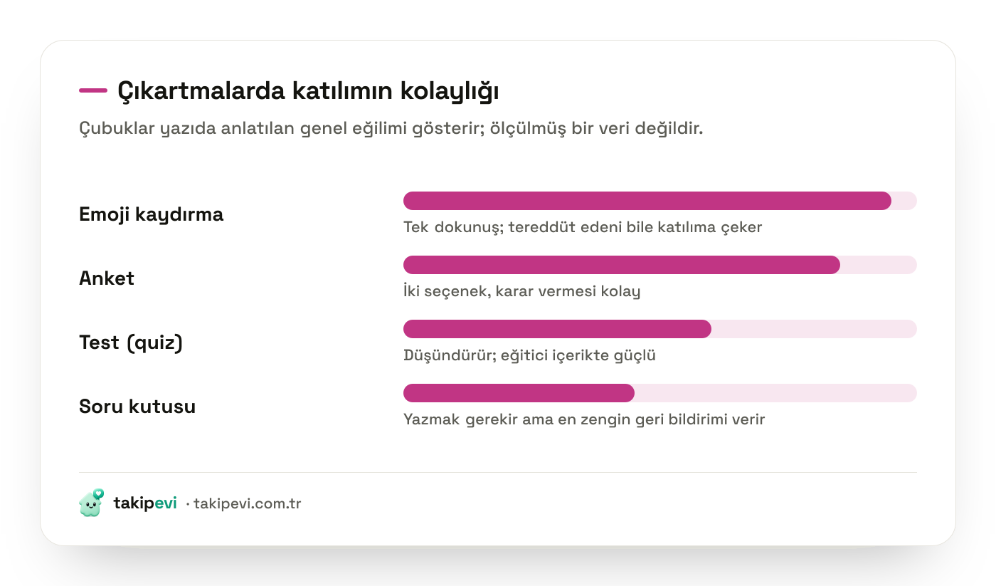 Instagram hikaye çıkartmaları karşılaştırması: emoji kaydırma, anket, test ve soru kutusunda izleyicinin katılım kolaylığı