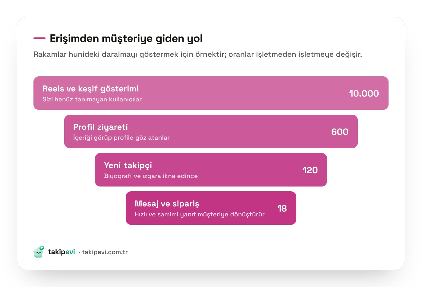 Instagram işletme hunisi: Reels gösteriminden profil ziyaretine, oradan takipçiye ve mesaj ile siparişe daralan dört basamak
