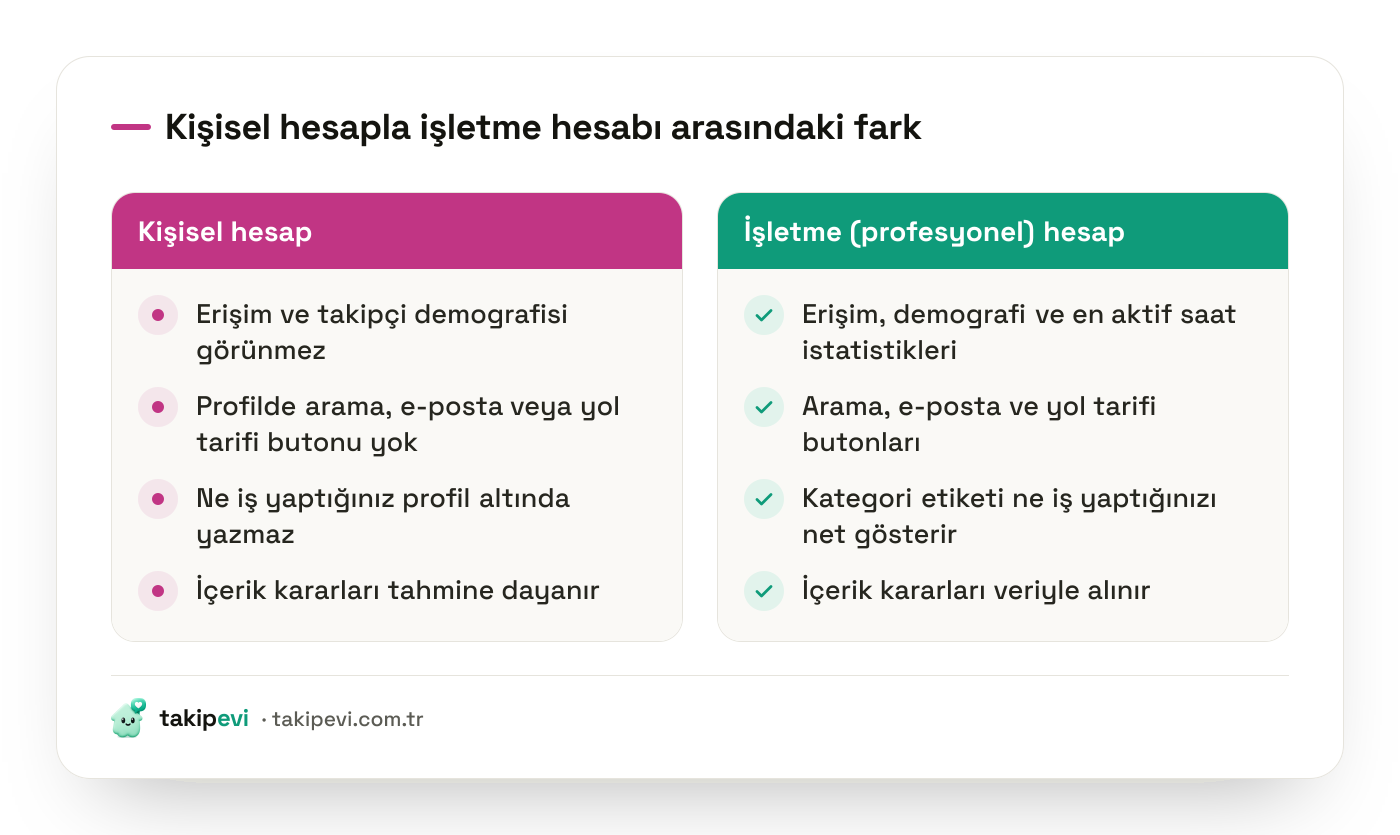 Instagram kişisel hesap ile işletme hesabının karşılaştırması: istatistikler, iletişim butonları ve kategori etiketi farkı