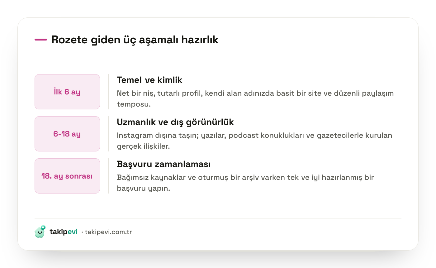 Instagram mavi tik için üç aşamalı plan: ilk altı ayda kimlik kurmak, altı ile on sekiz ay arasında dış görünürlük, on sekizinci aydan sonra başvuru