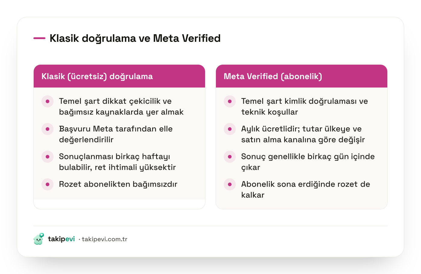 Instagram mavi tik yollarının karşılaştırması: ücretsiz klasik doğrulamanın dikkat çekicilik şartı ile Meta Verified aboneliğinin kimlik doğrulama şartı