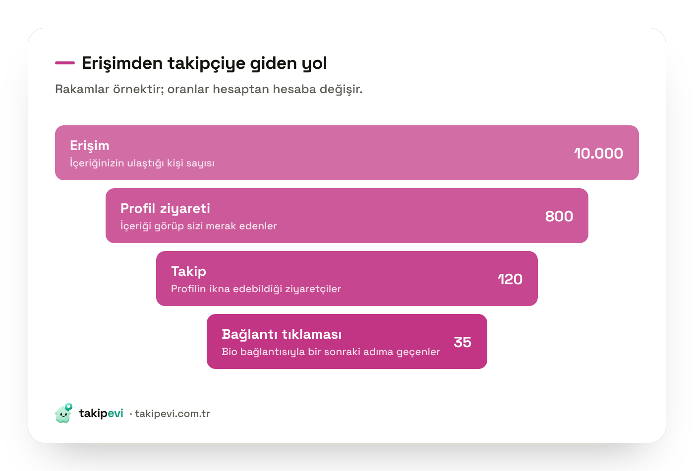 Instagram profil dönüşüm hunisi: erişimden profil ziyaretine, oradan takibe ve bağlantı tıklamasına daralan yol