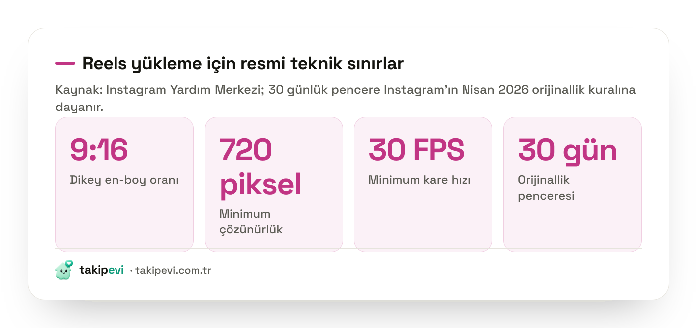 Instagram reels neden bulanık sorusu için en-boy oranı, minimum çözünürlük, kare hızı ve 30 günlük orijinallik penceresini gösteren istatistik kartları