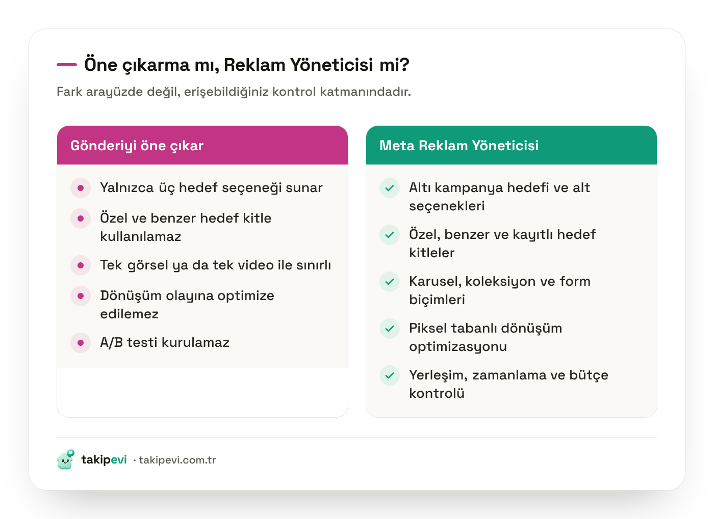 Instagram gönderiyi öne çıkar ile Meta Reklam Yöneticisi karşılaştırması: hedef sayısı, hedef kitle kontrolü, kreatif biçimleri ve dönüşüm ölçümü farkları