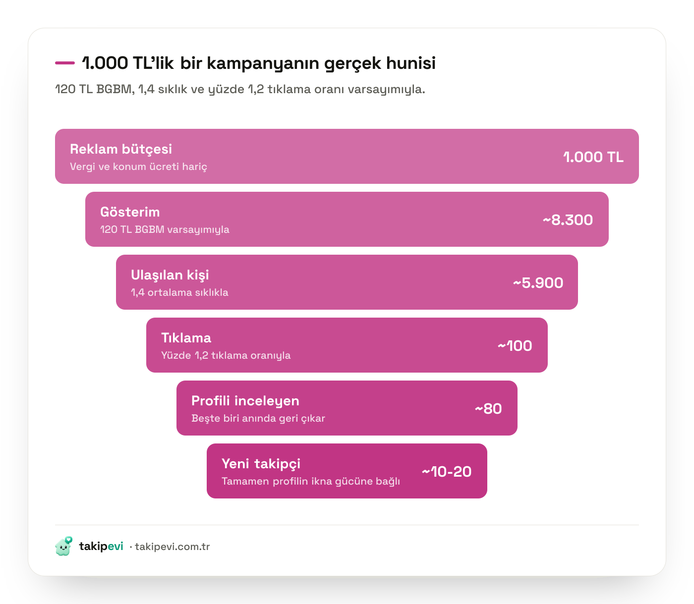 Instagram reklamında 1.000 TL bütçenin hunisi: gösterim, ulaşılan kişi, tıklama, profil ziyareti ve yeni takipçi sayıları