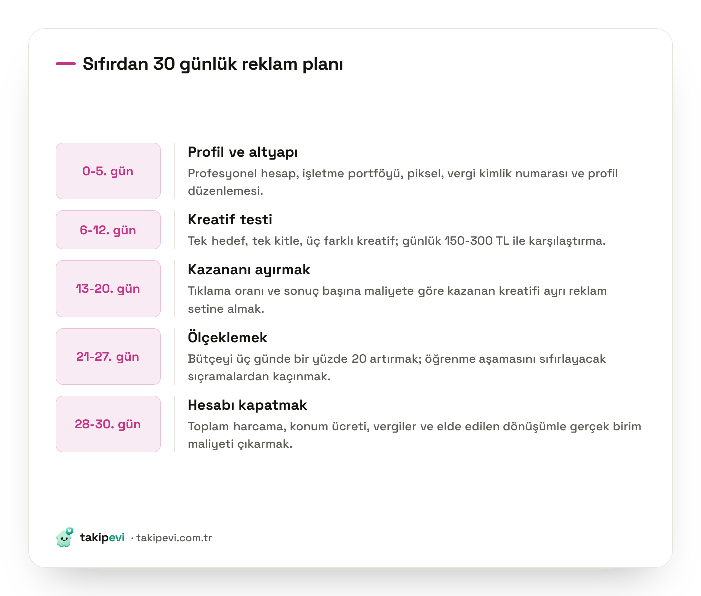 Instagram reklam verme için 30 günlük plan: profil hazırlığı, kreatif testi, kazananı ölçekleme ve hesap kapama dönemleri