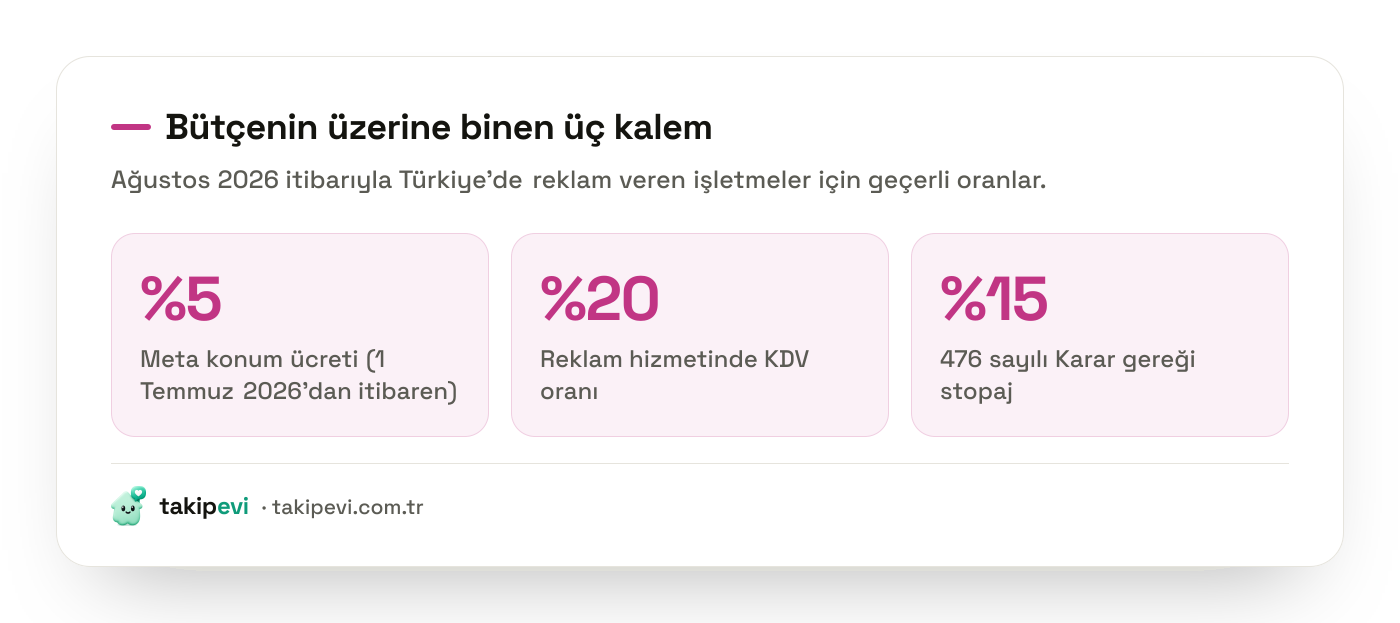 Instagram reklam faturasına eklenen kalemler: yüzde 5 Meta konum ücreti, yüzde 20 KDV ve yüzde 15 stopaj oranları
