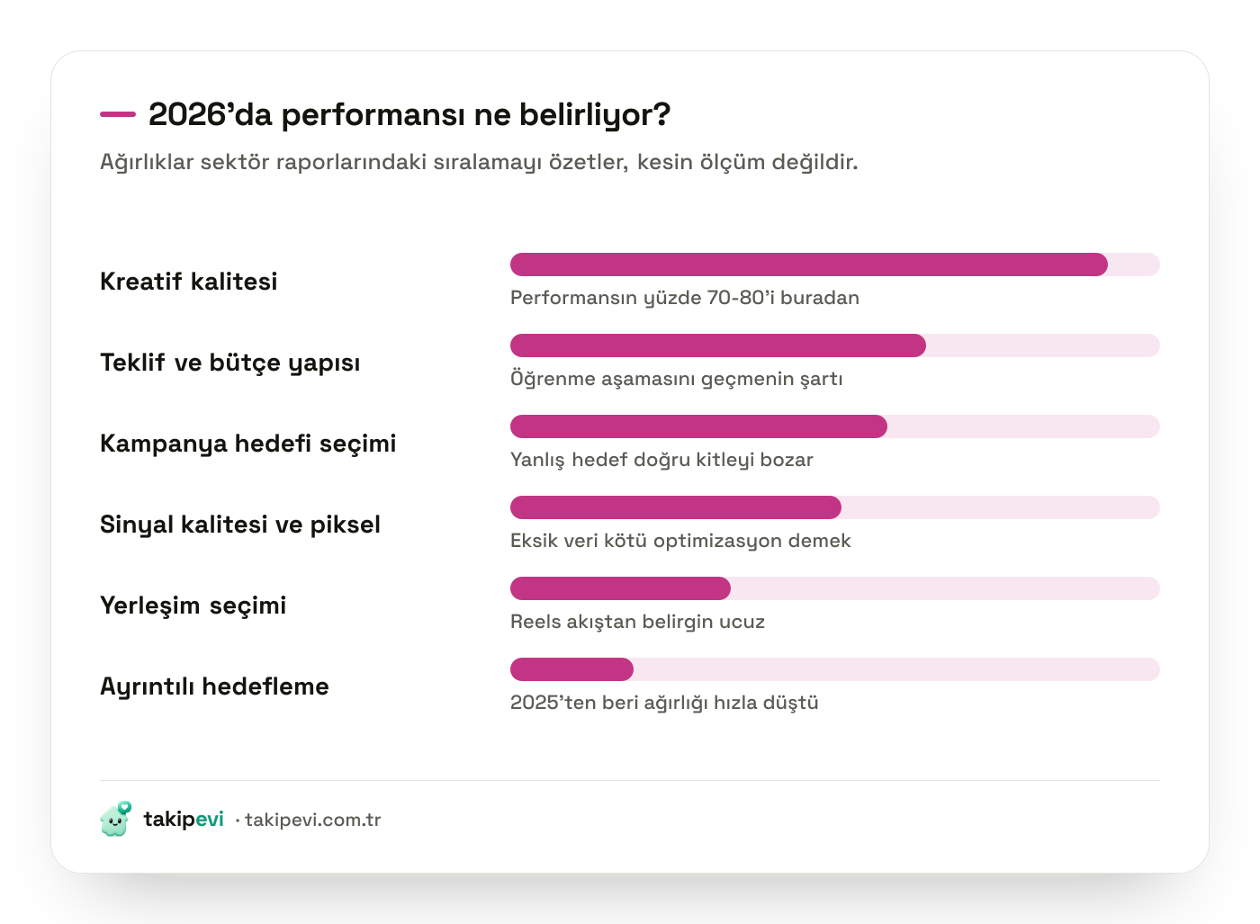 Instagram ve Meta reklamlarında performansı belirleyen katmanların ağırlığı: kreatif kalitesi, teklif ve bütçe, hedef seçimi, yerleşim ve ayrıntılı hedefleme