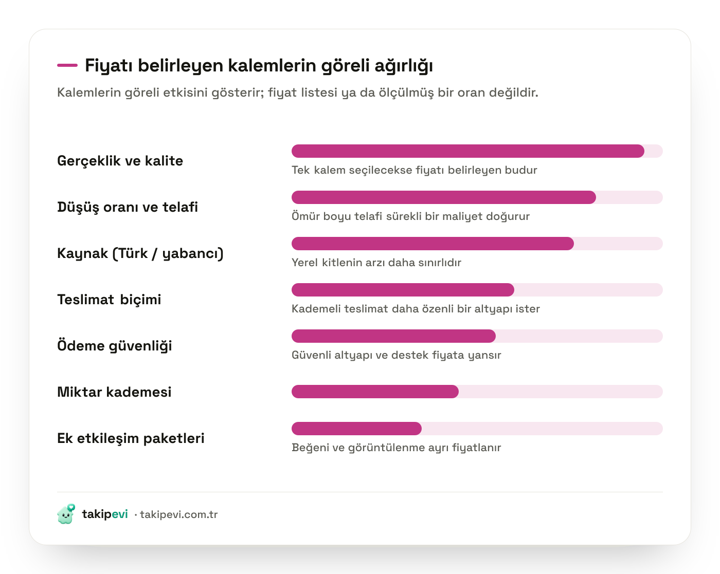 Instagram takipçi fiyatını belirleyen faktörlerin göreli ağırlığı: kalite, telafi güvencesi, takipçi kaynağı, teslimat biçimi ve ödeme güvenliği