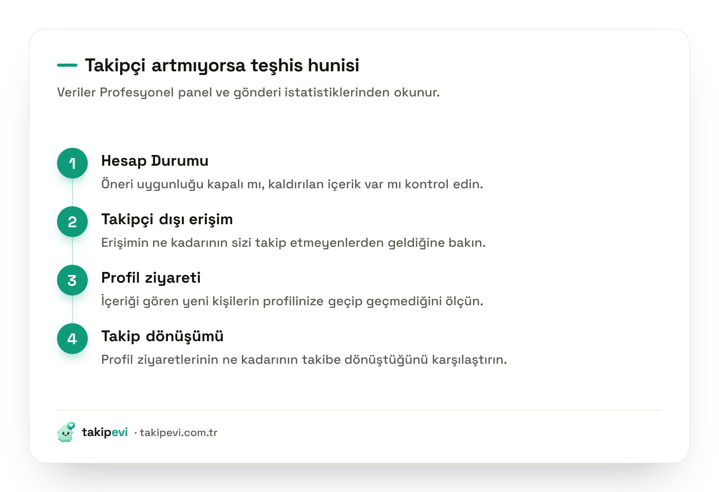 Instagram takipçi neden artmıyor sorusu için erişim, profil ziyareti ve takip dönüşümü adımlarını gösteren teşhis hunisi