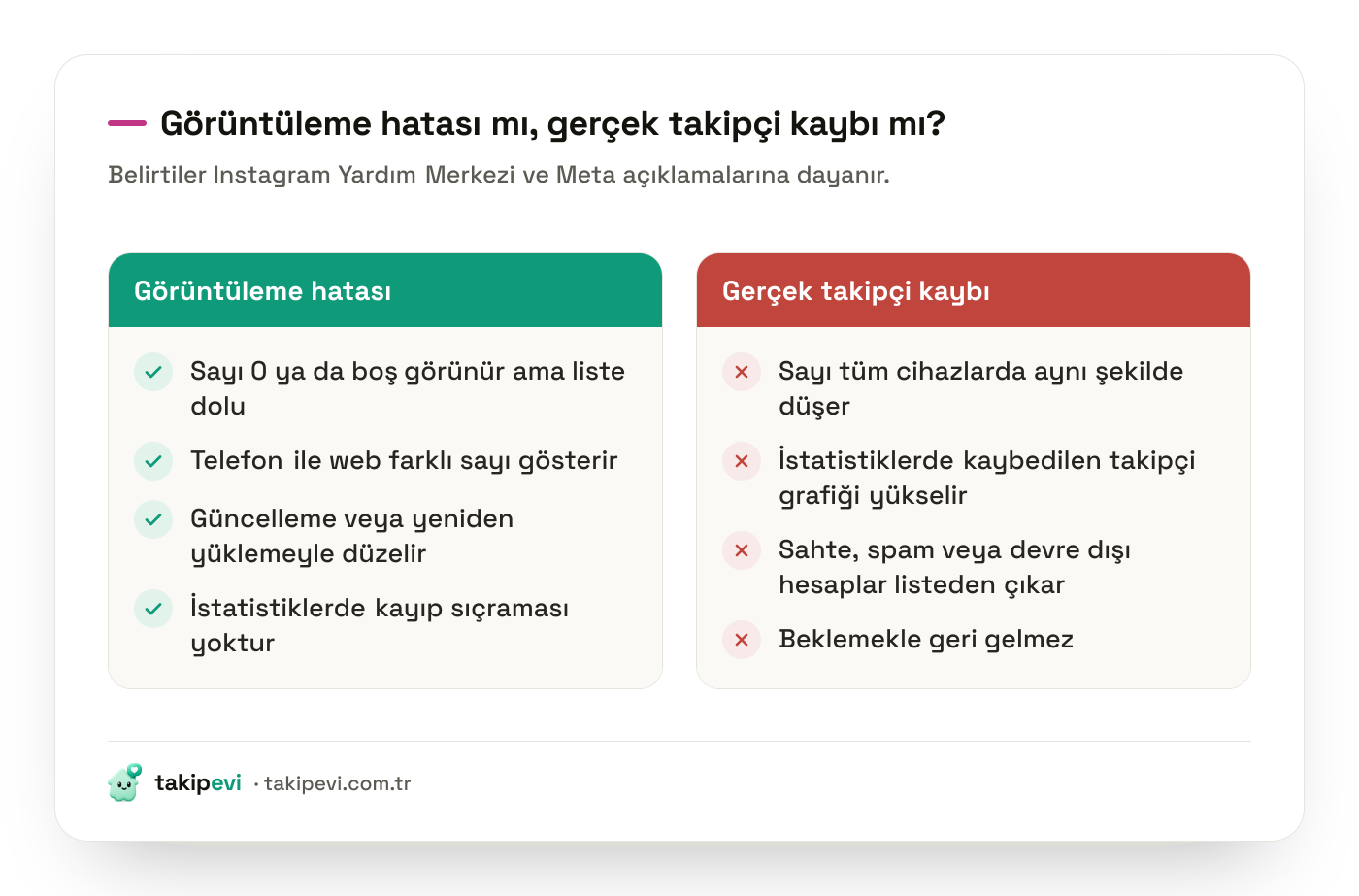 Instagram takipçi neden görünmüyor sorusunda görüntüleme hatası ile gerçek takipçi kaybının belirtilerini karşılaştıran tablo
