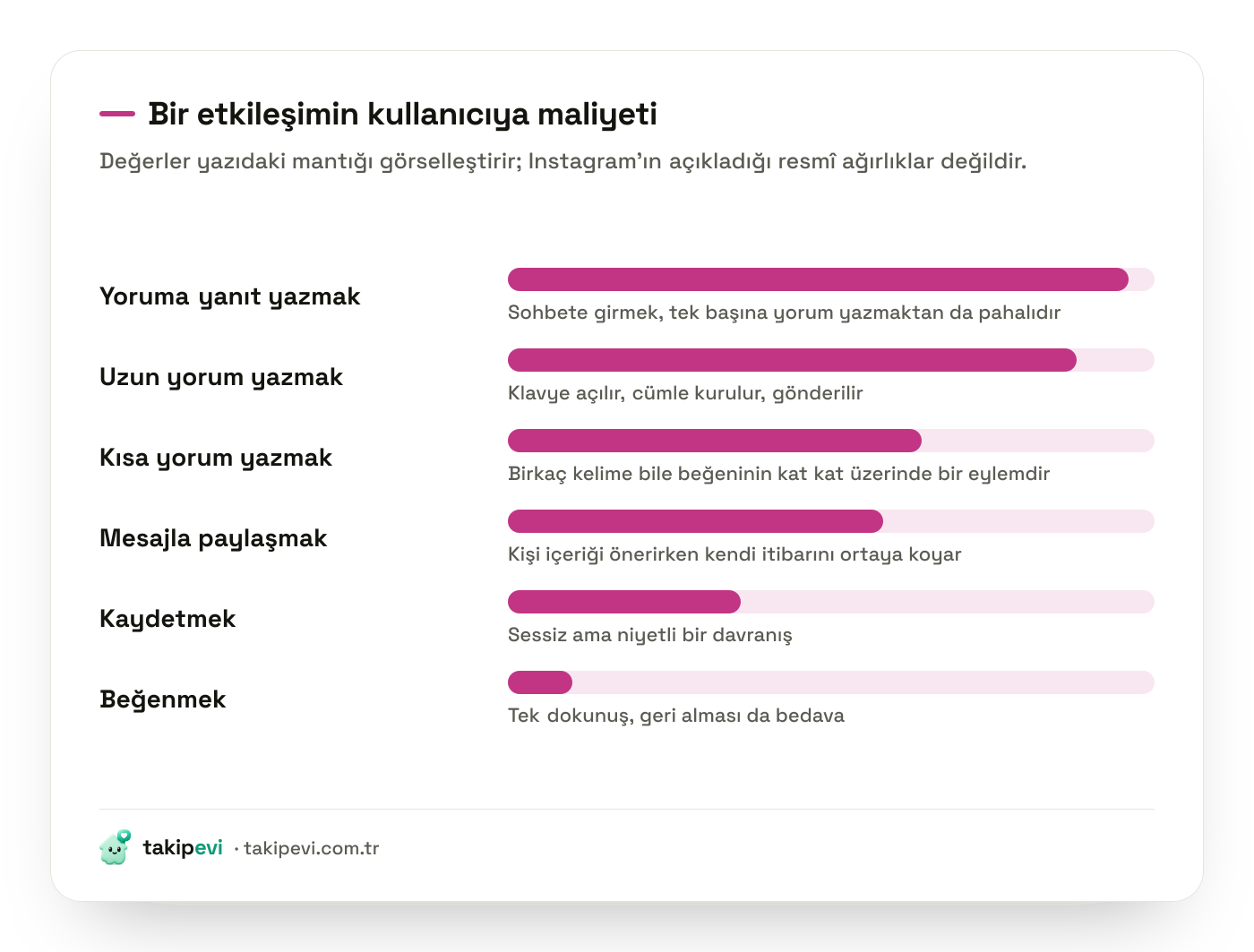 Instagram etkileşim türlerinin kullanıcıya maliyeti: uzun yorum ve yanıt yazmak, paylaşma ve kaydetmenin üzerinde, beğeni ise en altta