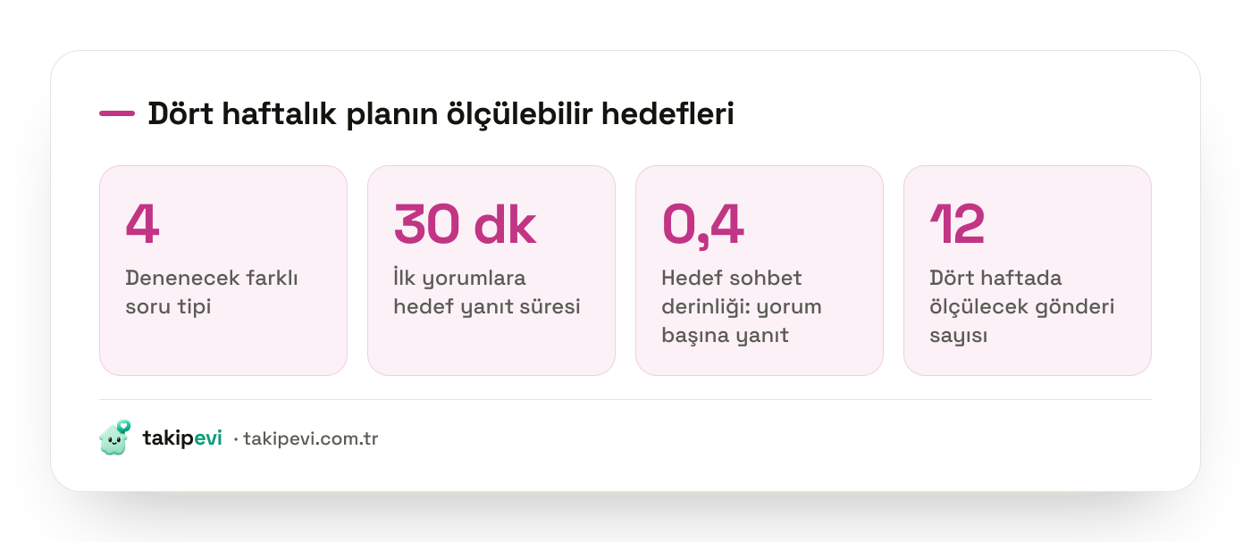 Instagram'da yorum artırmaya yönelik 30 günlük planın hedefleri: soru tipi denemesi, erken yanıt süresi ve sohbet derinliği