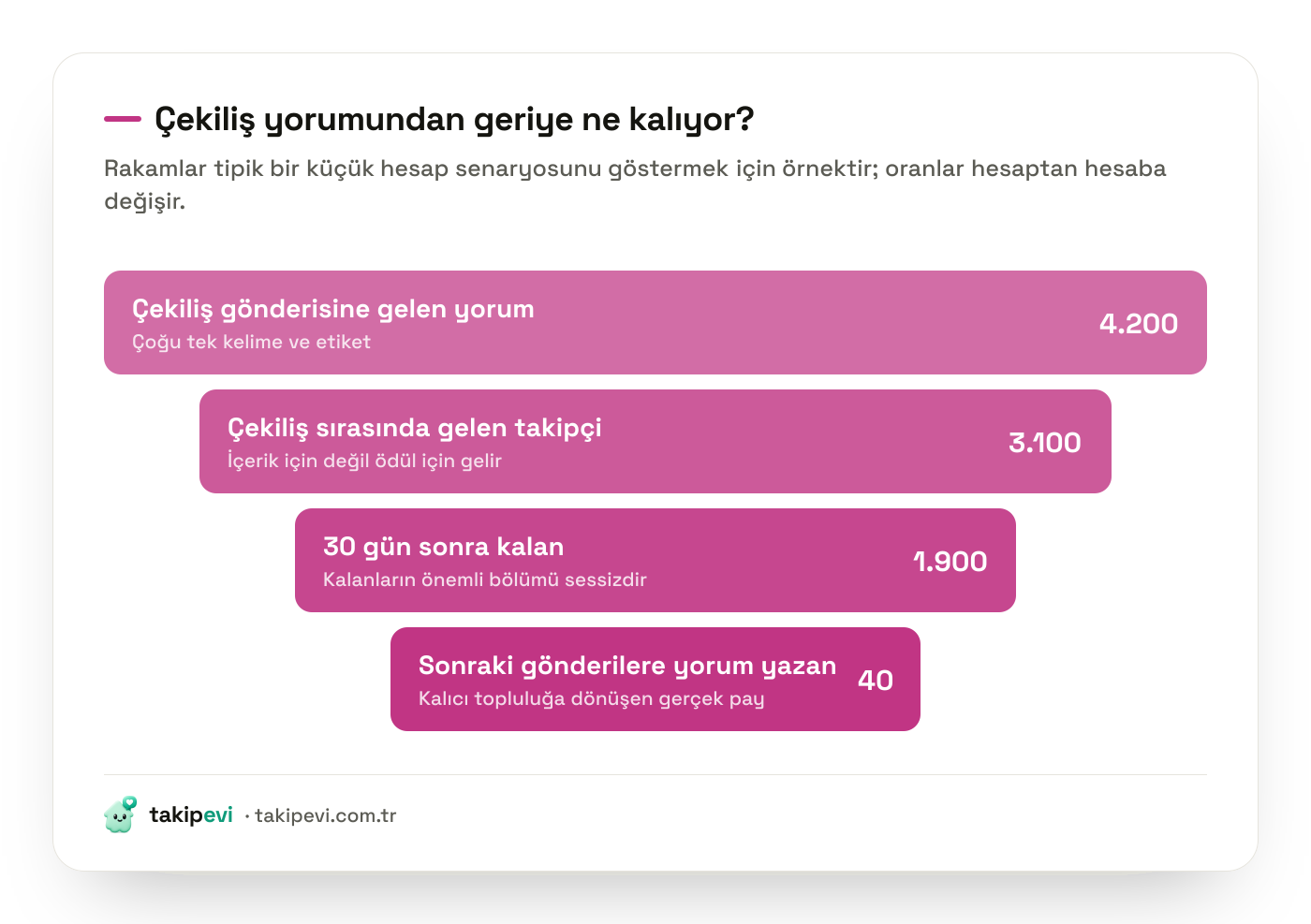 Instagram çekiliş hunisi: binlerce çekiliş yorumundan başlayıp bir ay sonra kalan takipçi ve gerçekten etkileşen kişi sayısına daralan grafik