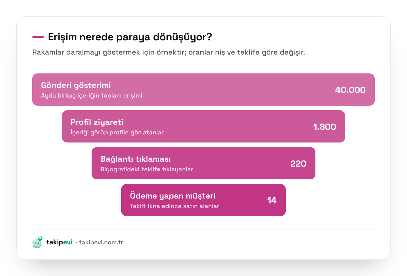 Instagram'da erişimden gelire giden huni: gösterimlerin bir bölümü profile, profil ziyaretlerinin bir bölümü link tıklamasına, tıklamaların bir bölümü satışa dönüşüyor