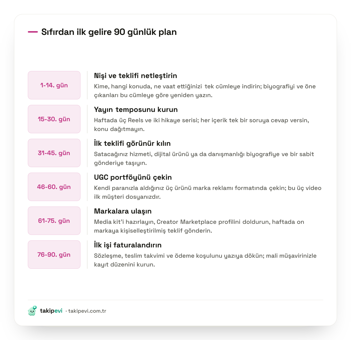 Instagram'da ilk gelire giden 90 günlük plan: niş seçimi, içerik temposu, teklif kurma, portföy ve ilk faturalama adımları