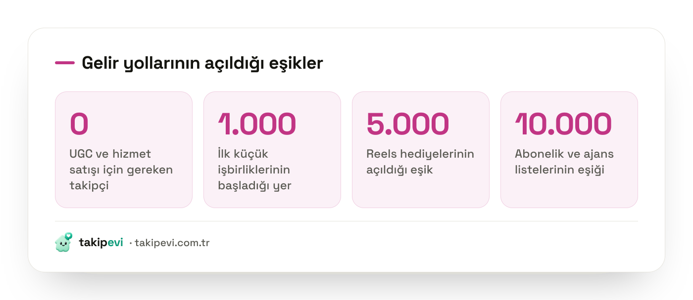 Instagram gelir eşikleri: UGC ve hizmet satışı için sıfır takipçi, ilk işbirlikleri için bin, hediyeler için beş bin, abonelikler için on bin takipçi