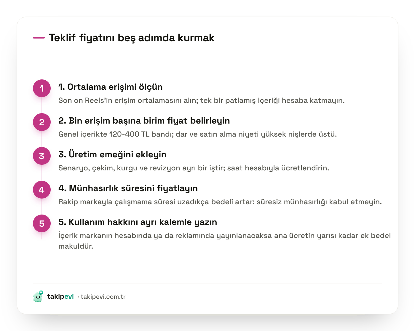Marka işbirliği ücretini hesaplama adımları: ortalama erişimden başlayıp niş katsayısı, üretim emeği, münhasırlık ve kullanım hakkı eklenerek fiyat oluşturuluyor