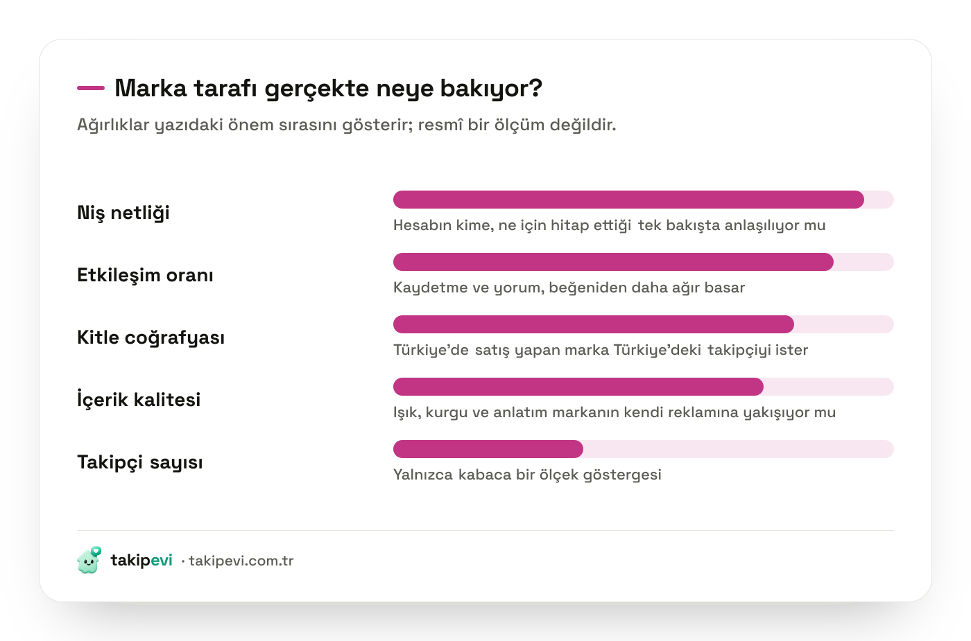 Marka işbirliği kararında etkili sinyallerin ağırlığı: niş netliği, etkileşim oranı ve kitle coğrafyası takipçi sayısının önünde