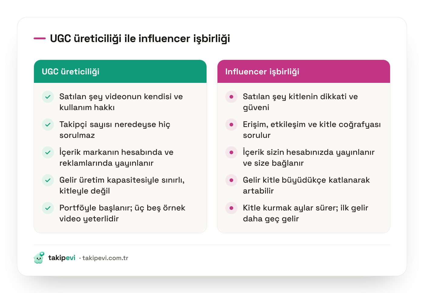 UGC üreticiliği ile influencer işbirliğinin karşılaştırması: birinde üretim emeği, diğerinde erişim satılıyor