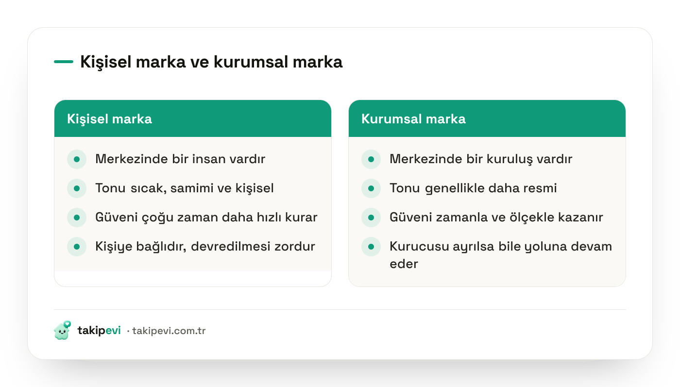 Kişisel marka ile kurumsal marka karşılaştırması: merkez, ton, güven hızı ve devredilebilirlik başlıklarında iki yaklaşımın farkları