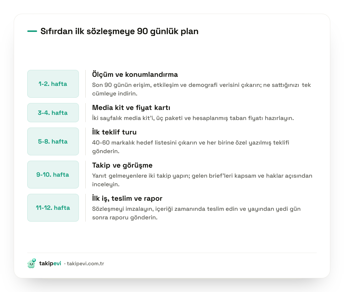 Marka işbirliği için 90 günlük yol haritası: ölçüm, media kit, hedef liste, teklif turu, takip ve ilk teslim aşamaları