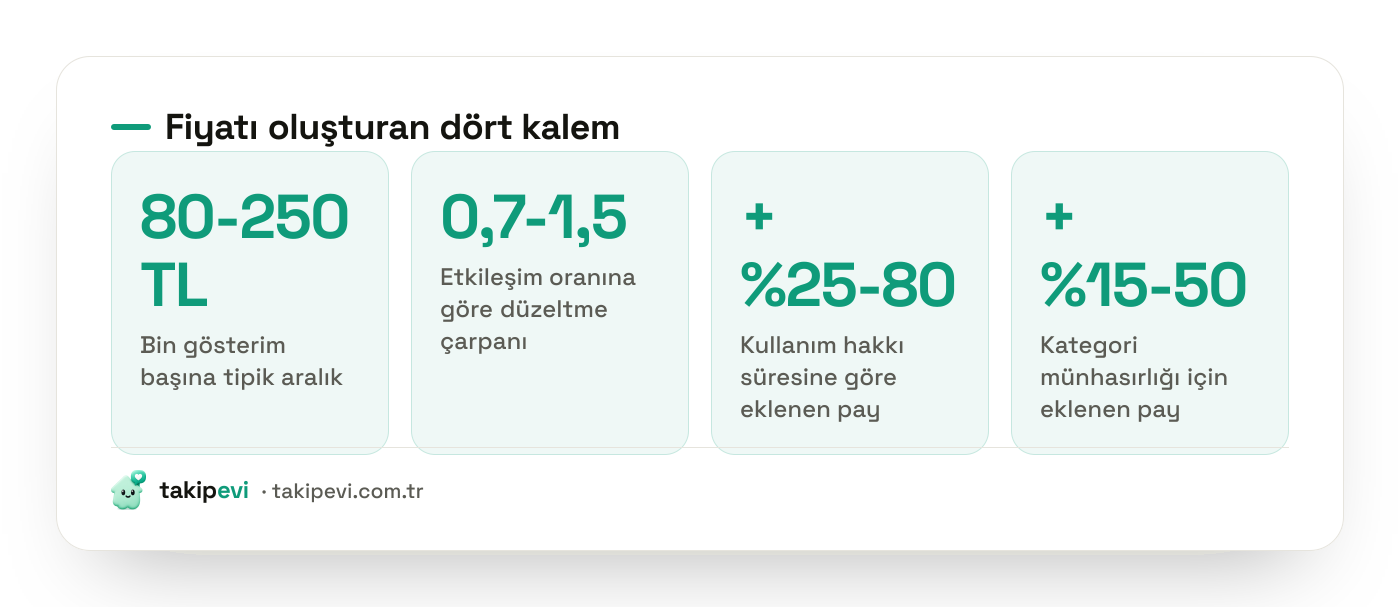 İşbirliği fiyatının bileşenleri: bin gösterim maliyeti, etkileşim düzeltme çarpanı, kullanım hakkı payı ve münhasırlık payı