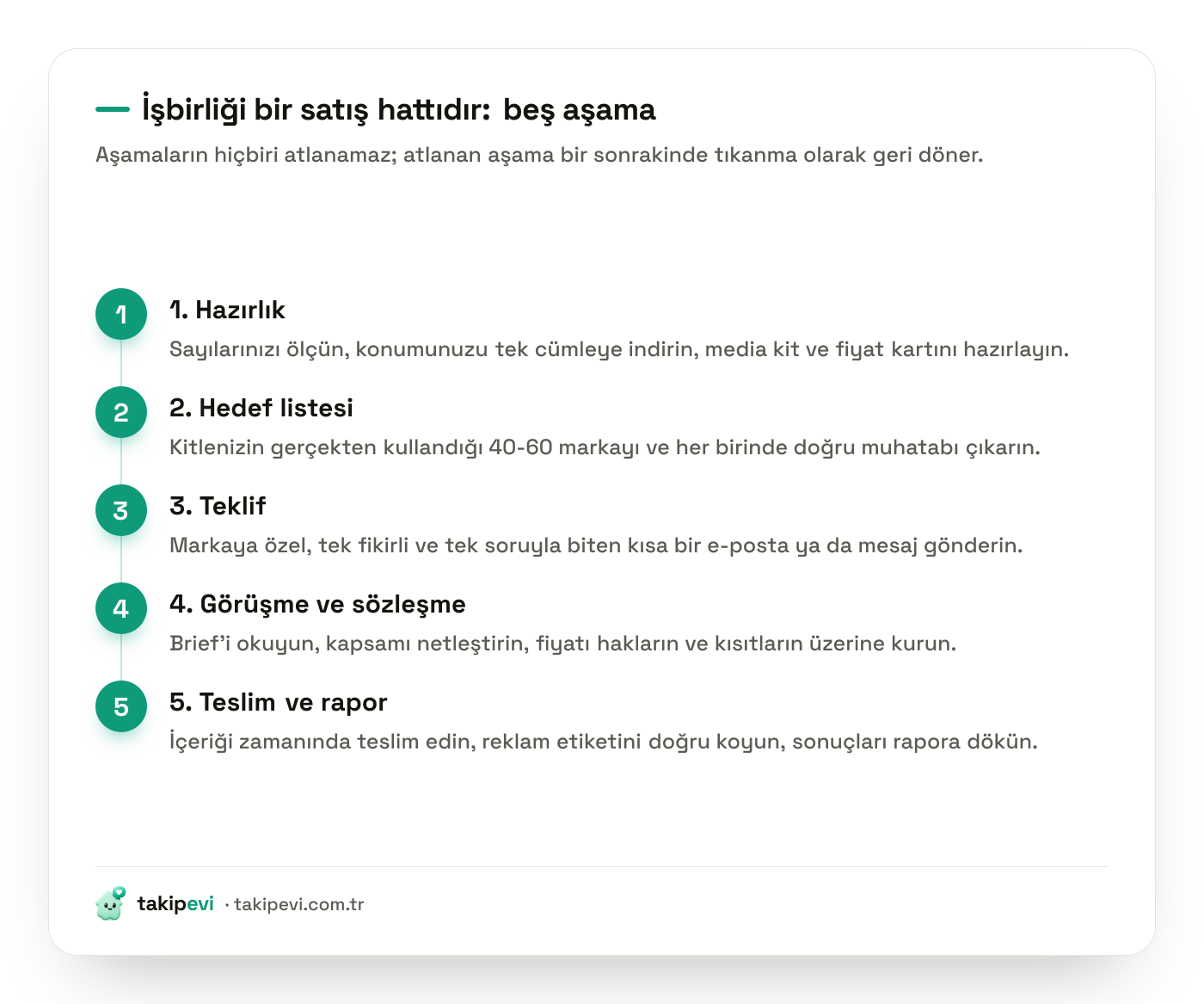 Marka işbirliği sürecinin beş aşaması: hazırlık, hedef listesi, teklif, görüşme ve sözleşme, teslim ile raporlama