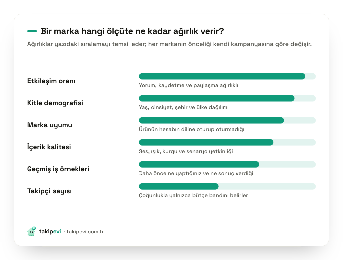 Marka işbirliği değerlendirmesinde etkileşim oranı, kitle demografisi ve marka uyumunun takipçi sayısından daha ağır bastığını gösteren çubuk grafik