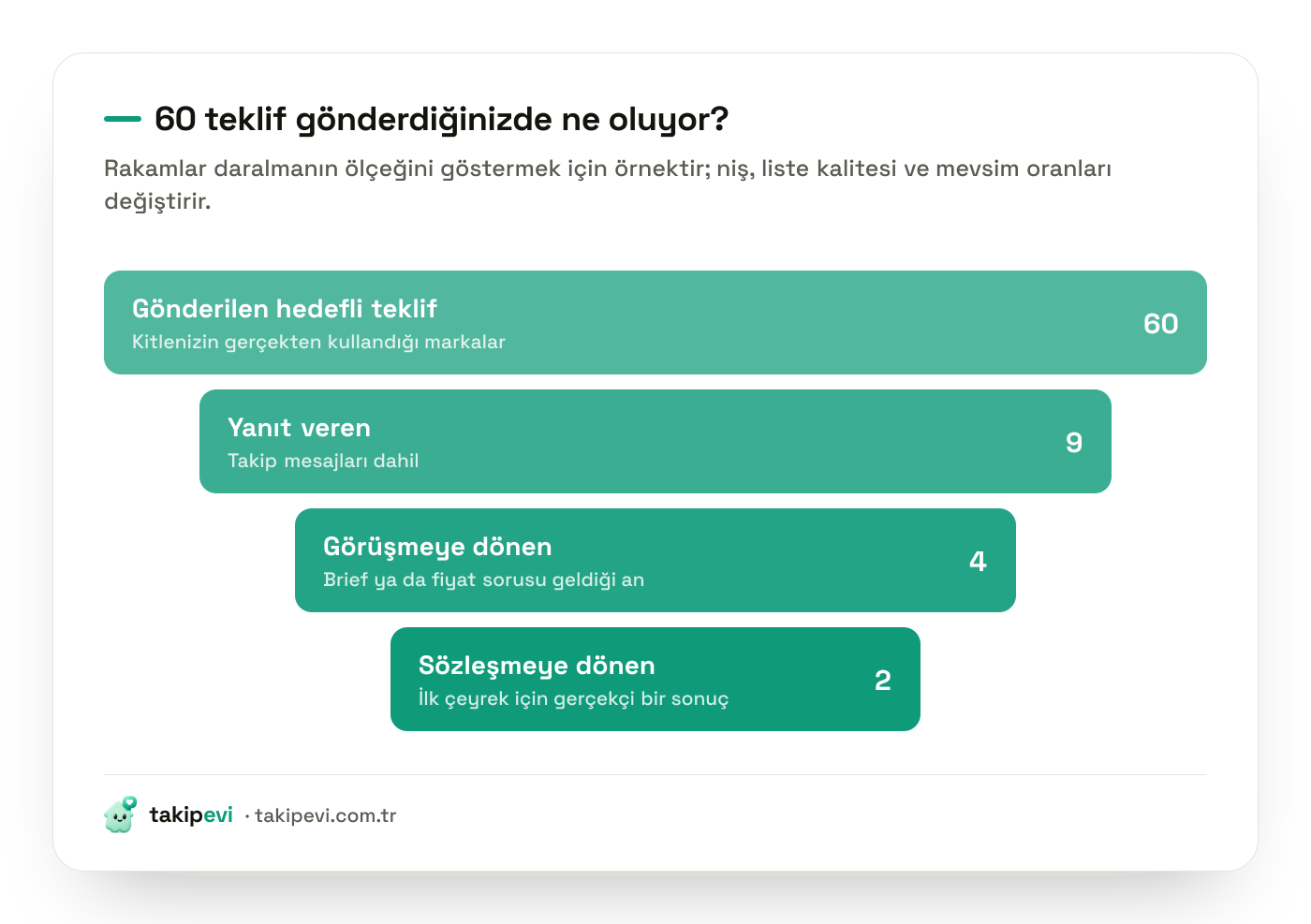 Soğuk teklif hunisi: altmış markaya gönderilen teklifin dokuz yanıt, dört görüşme ve iki sözleşmeye dönüşmesi