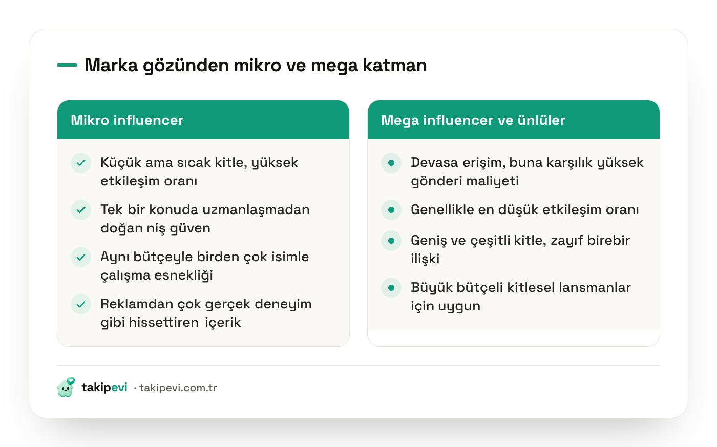 Markaların mikro influencer ile mega influencer arasındaki tercihini etkileşim, güven ve maliyet açısından karşılaştıran görsel