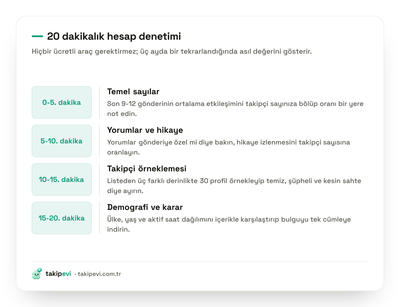 Sahte takipçi denetimi için 20 dakikalık yordam: temel sayılar, yorum ve hikaye kontrolü, takipçi örneklemesi ve demografi