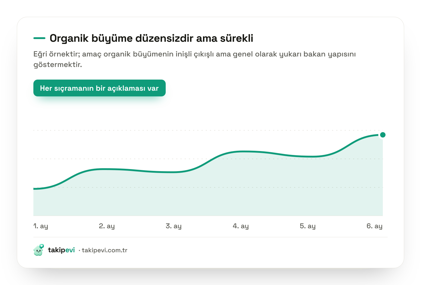 Organik takipçi büyümesi grafiği: iyi bir gönderiyle küçük sıçrama, sessiz dönemde yataylaşma ve genel yukarı eğilim
