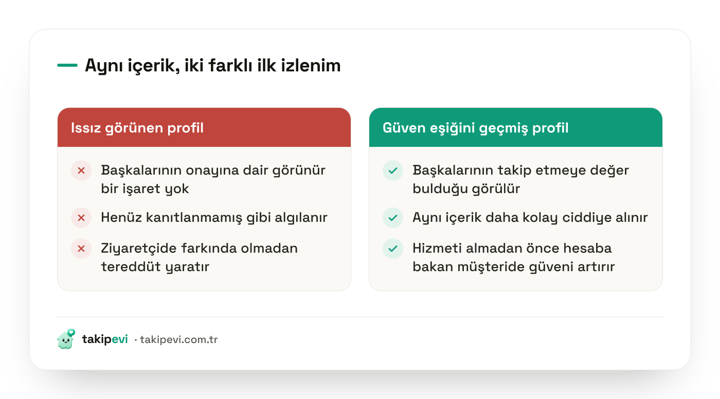 Aynı içeriği paylaşan ıssız ve canlı iki profilin yeni ziyaretçinin gözünde nasıl algılandığını gösteren karşılaştırma