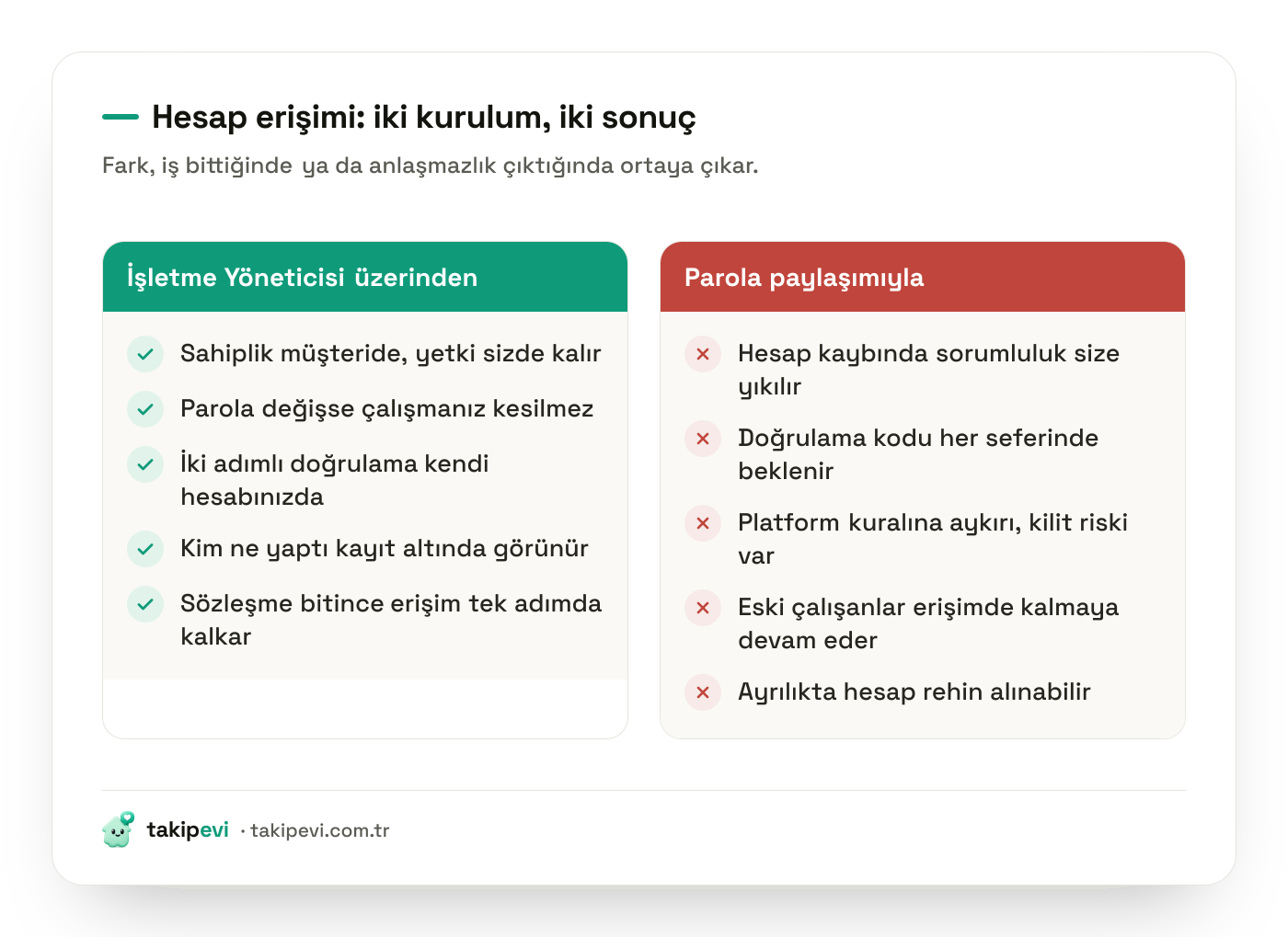 Sosyal medya hesap erişimi karşılaştırması: İşletme Yöneticisi üzerinden iş ortağı erişimi ile parola paylaşımının riskleri